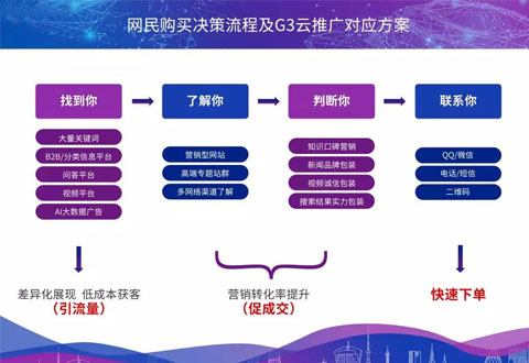 【易企课堂】企业如何有效利用G3云推广打开网络市场